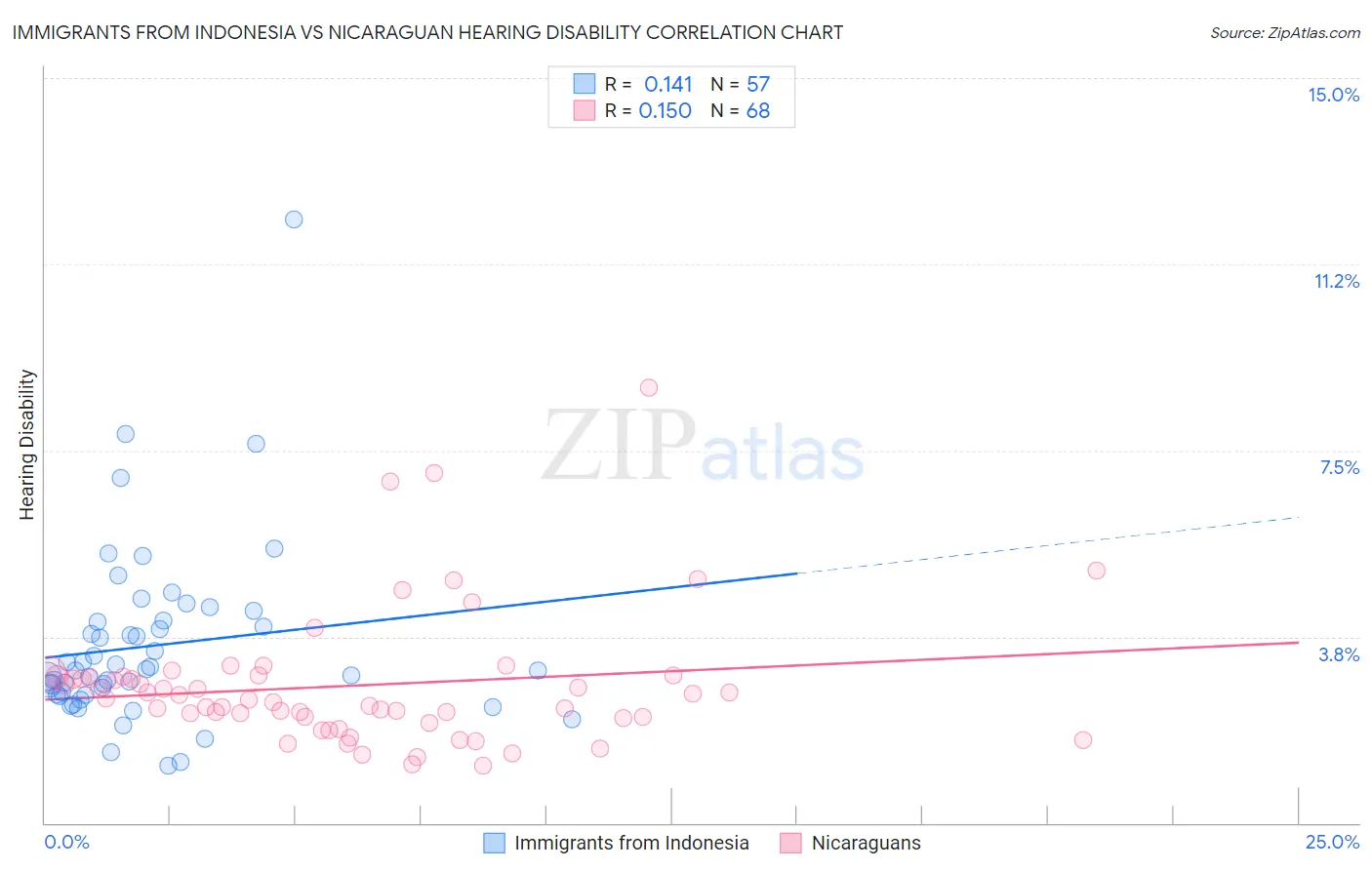 Immigrants from Indonesia vs Nicaraguan Hearing Disability