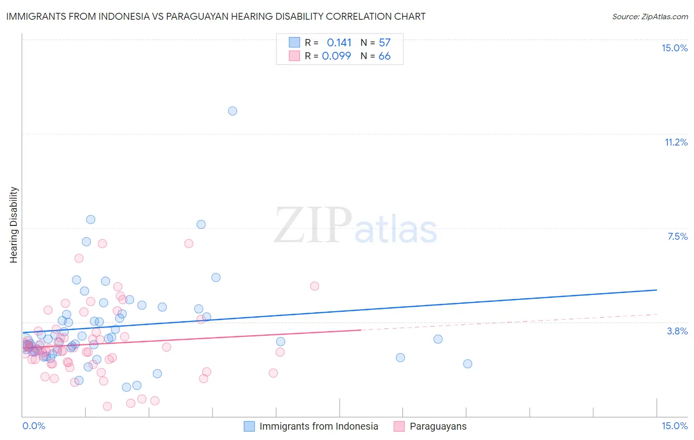 Immigrants from Indonesia vs Paraguayan Hearing Disability