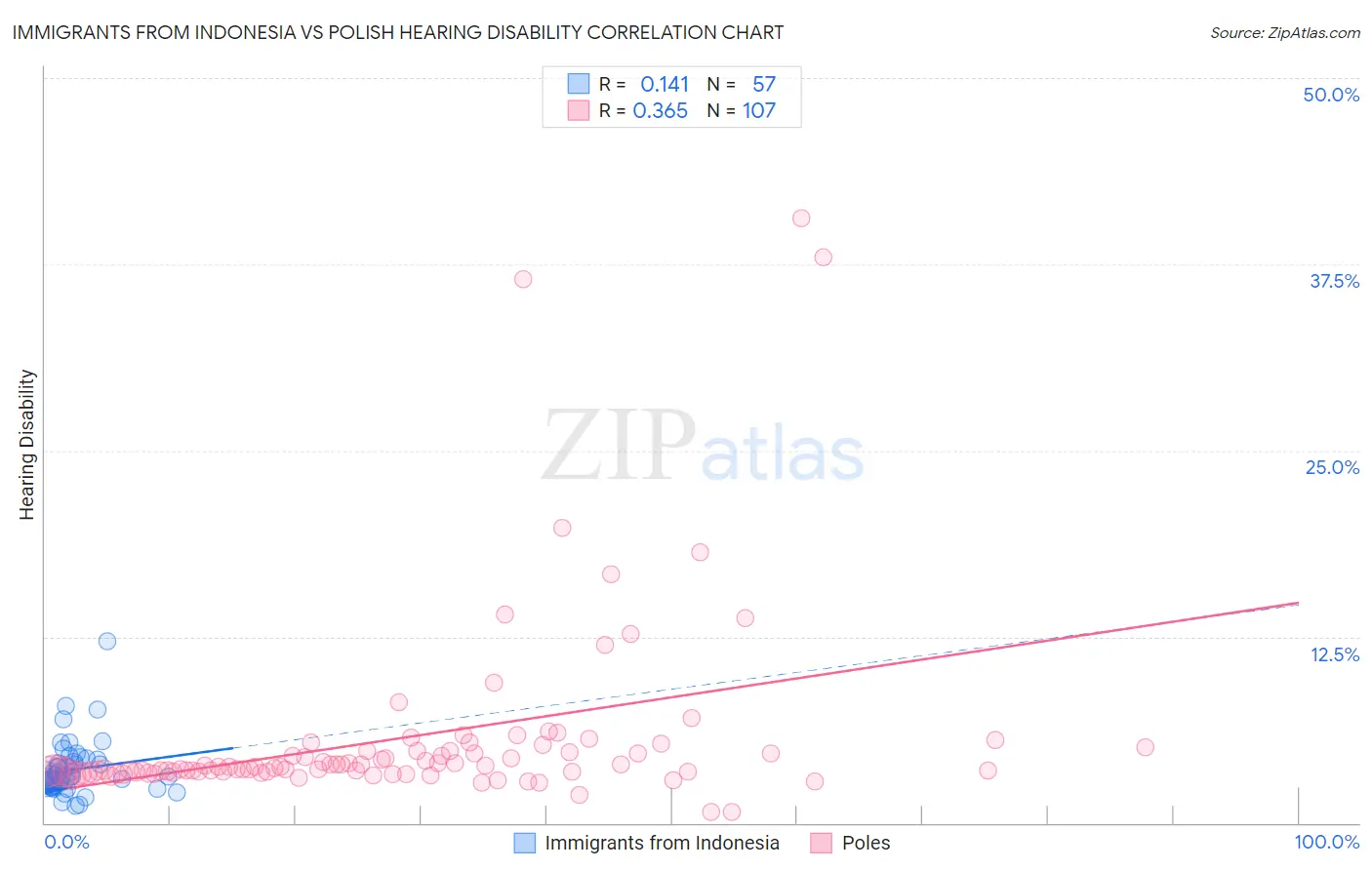 Immigrants from Indonesia vs Polish Hearing Disability