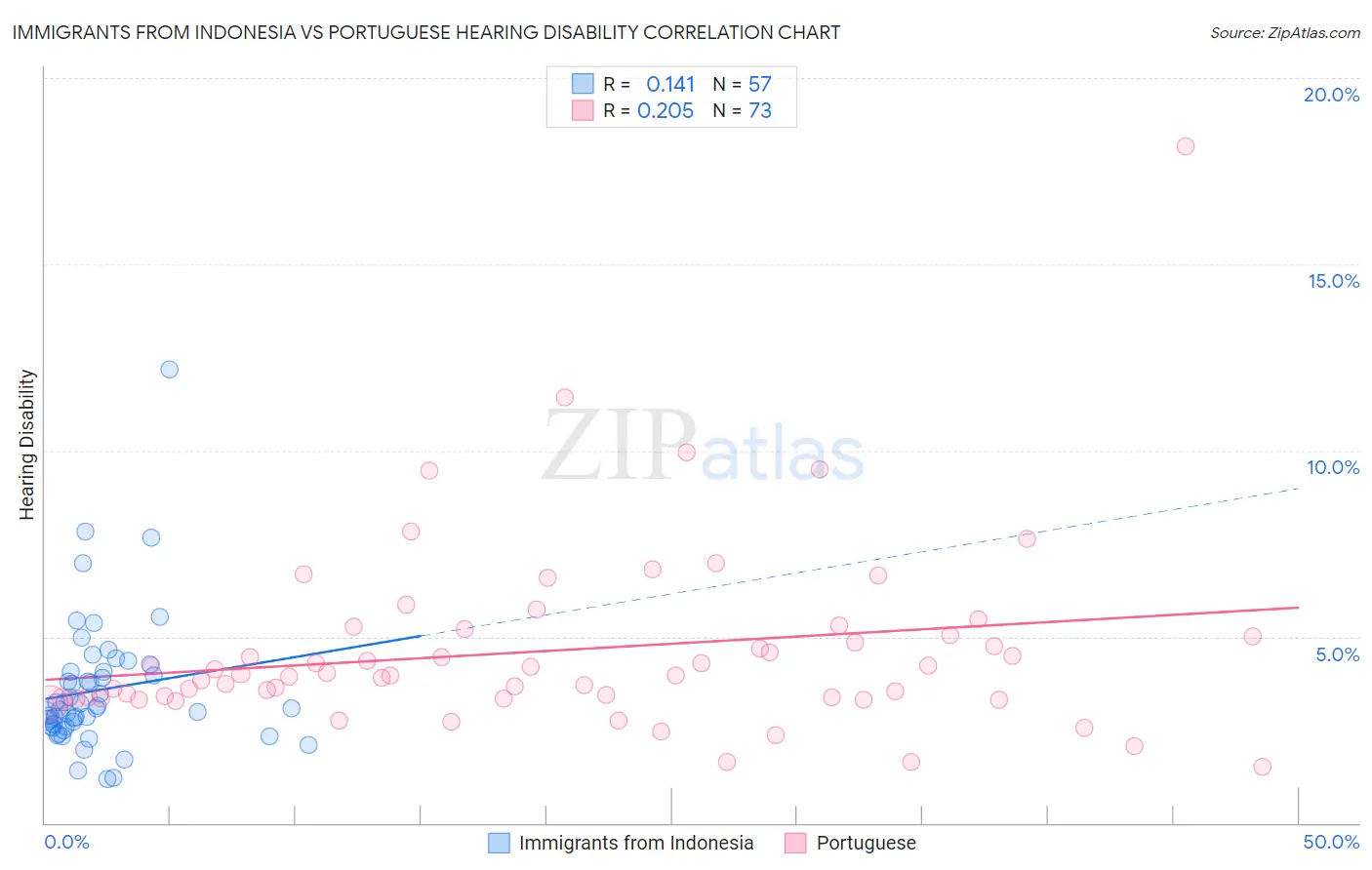Immigrants from Indonesia vs Portuguese Hearing Disability