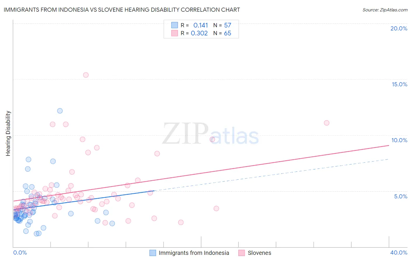 Immigrants from Indonesia vs Slovene Hearing Disability