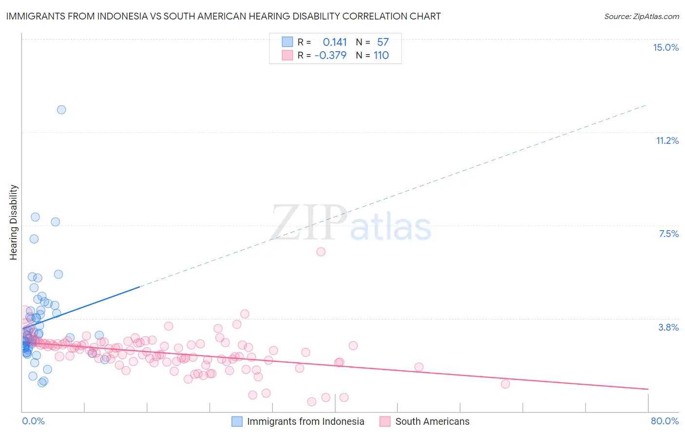 Immigrants from Indonesia vs South American Hearing Disability