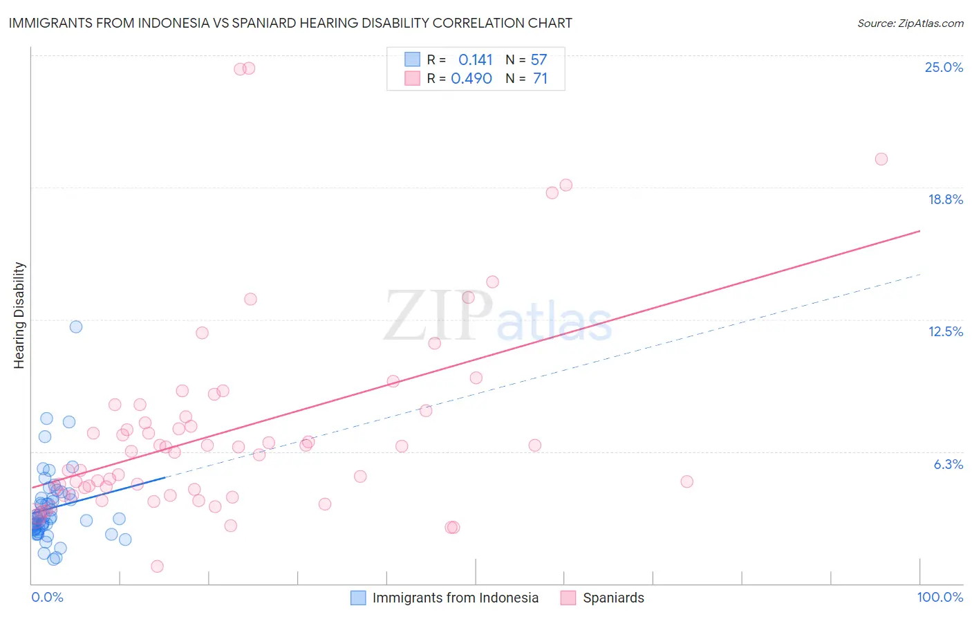 Immigrants from Indonesia vs Spaniard Hearing Disability