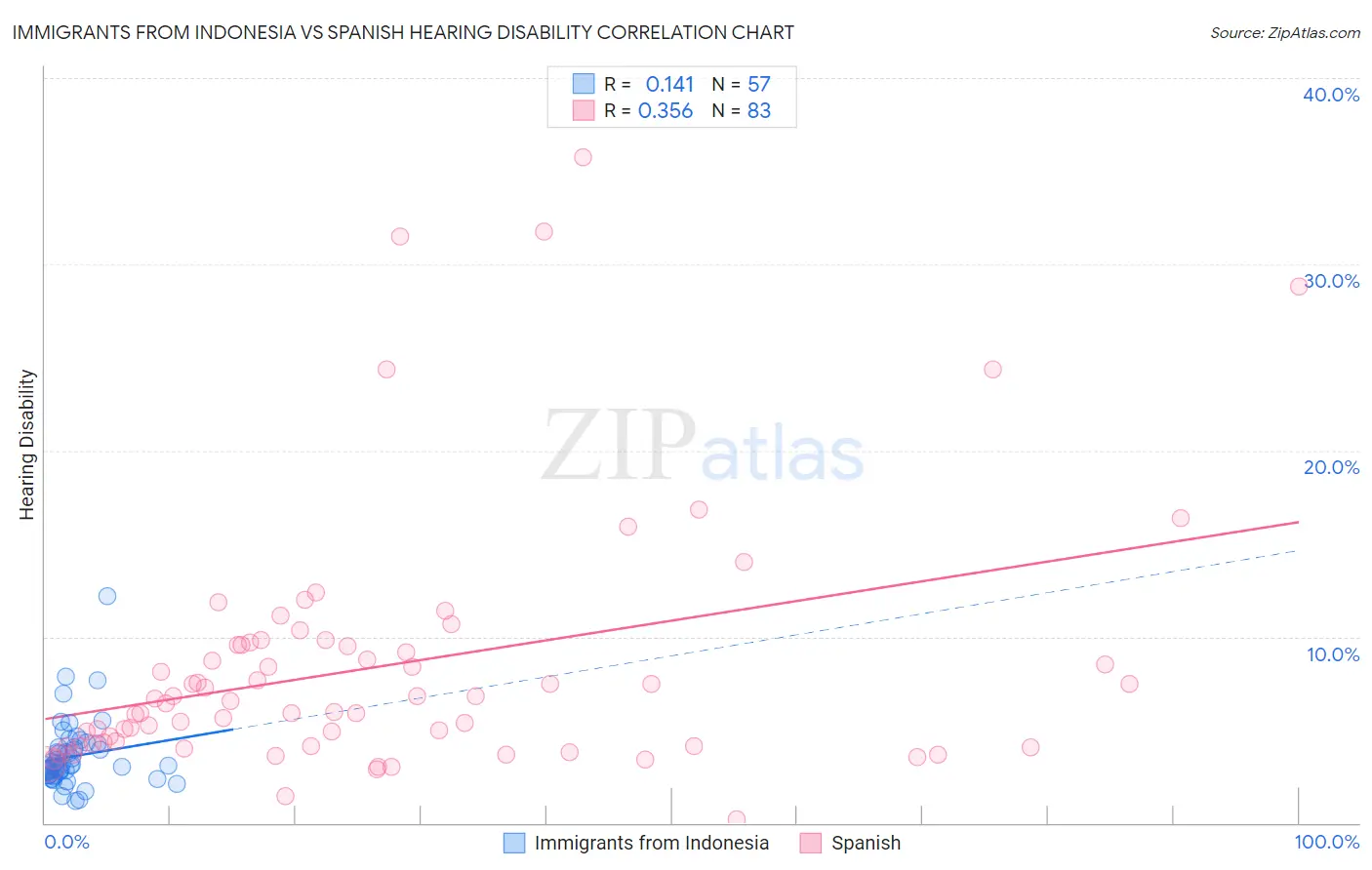 Immigrants from Indonesia vs Spanish Hearing Disability