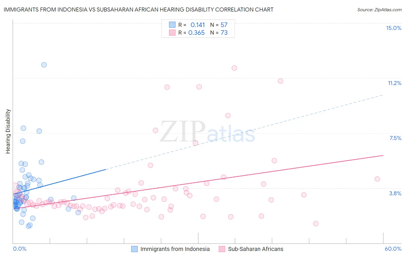 Immigrants from Indonesia vs Subsaharan African Hearing Disability