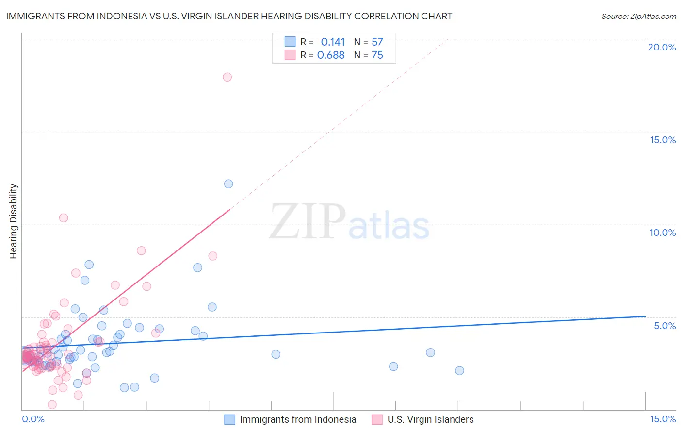 Immigrants from Indonesia vs U.S. Virgin Islander Hearing Disability