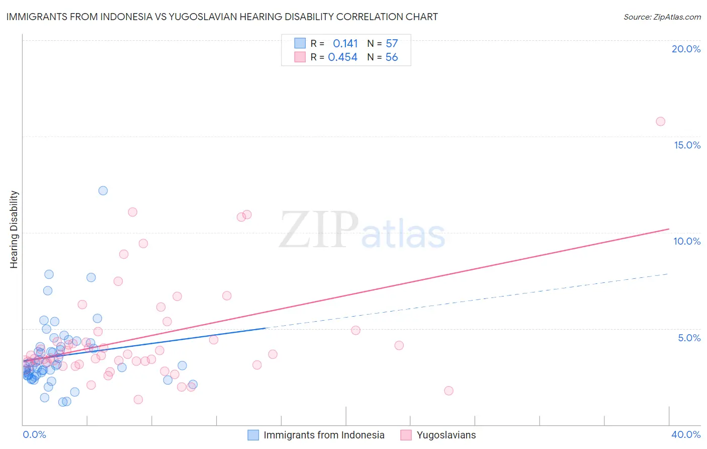 Immigrants from Indonesia vs Yugoslavian Hearing Disability