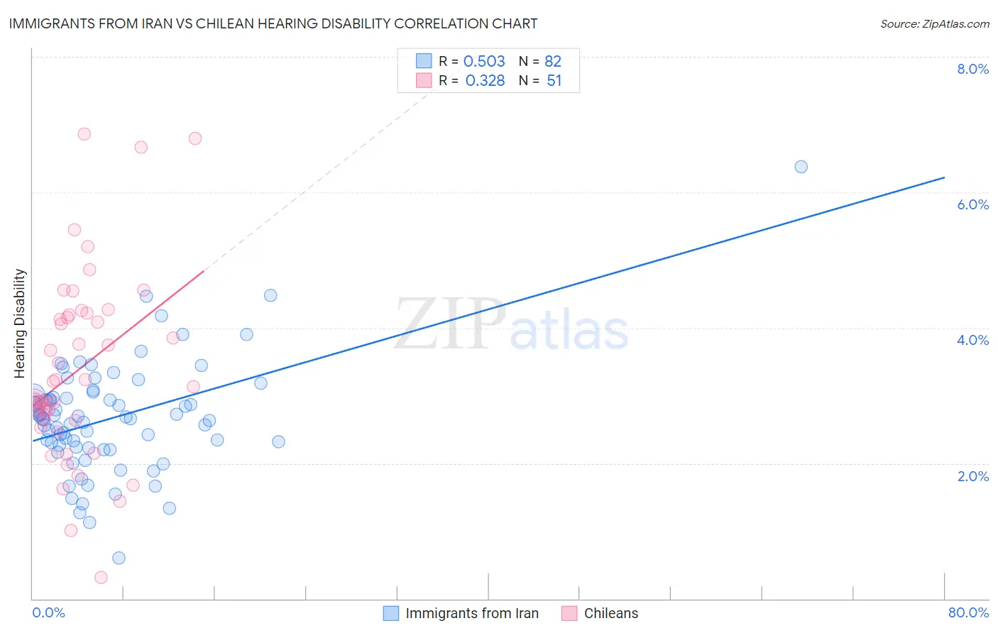 Immigrants from Iran vs Chilean Hearing Disability