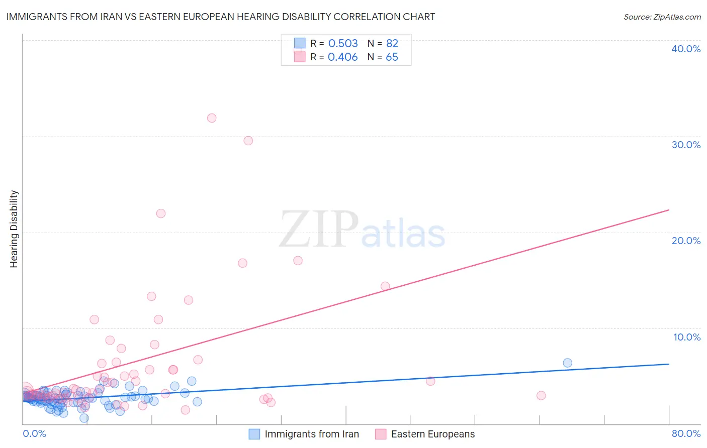 Immigrants from Iran vs Eastern European Hearing Disability