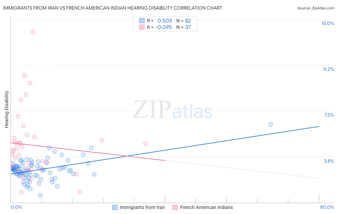 Immigrants from Iran vs French American Indian Hearing Disability