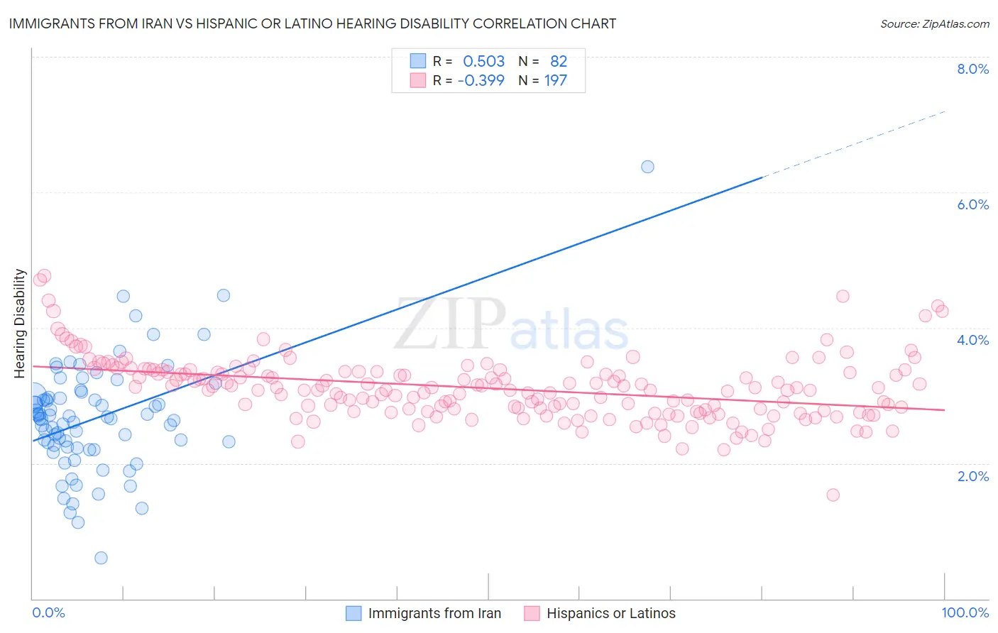 Immigrants from Iran vs Hispanic or Latino Hearing Disability
