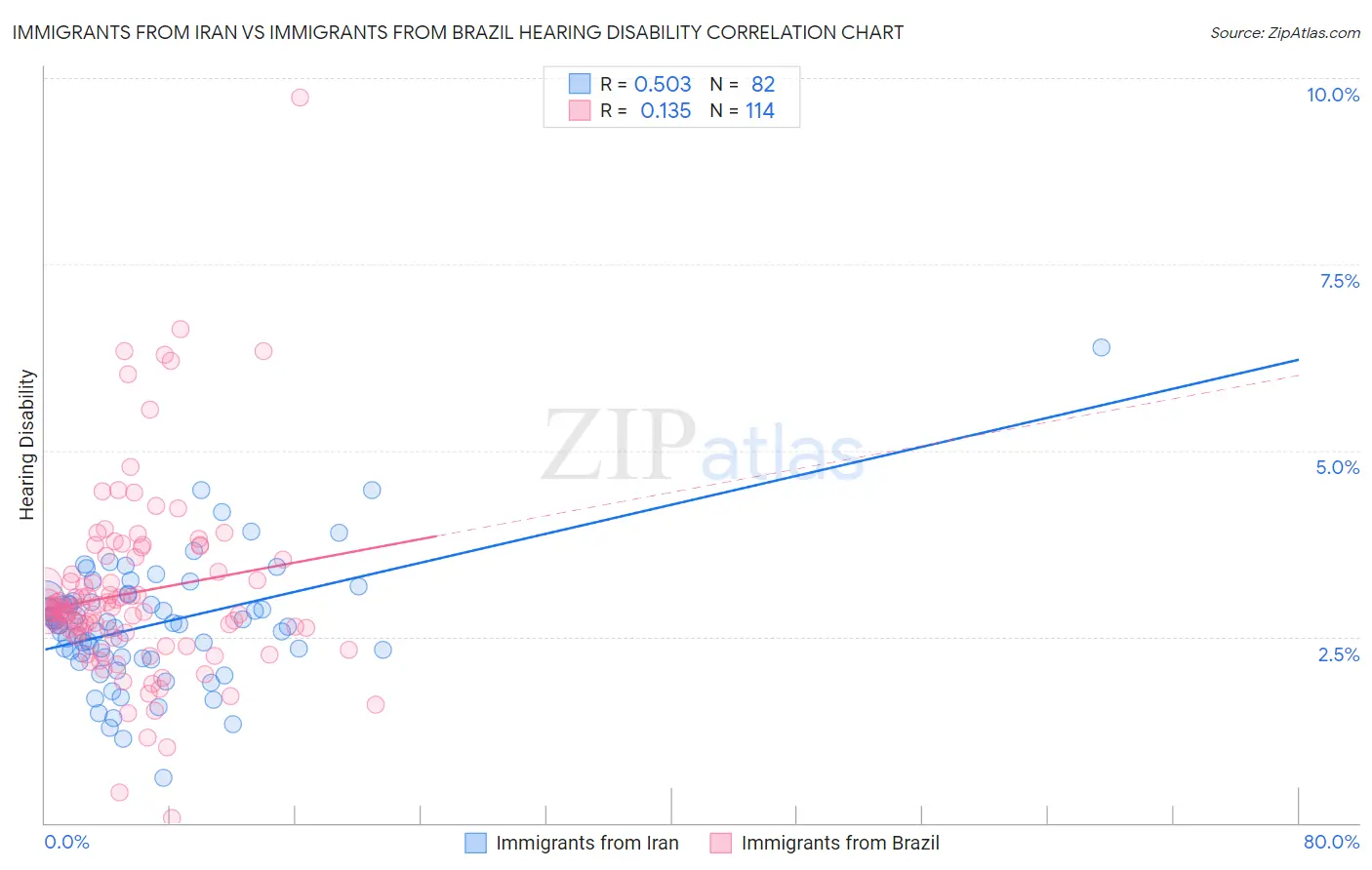 Immigrants from Iran vs Immigrants from Brazil Hearing Disability