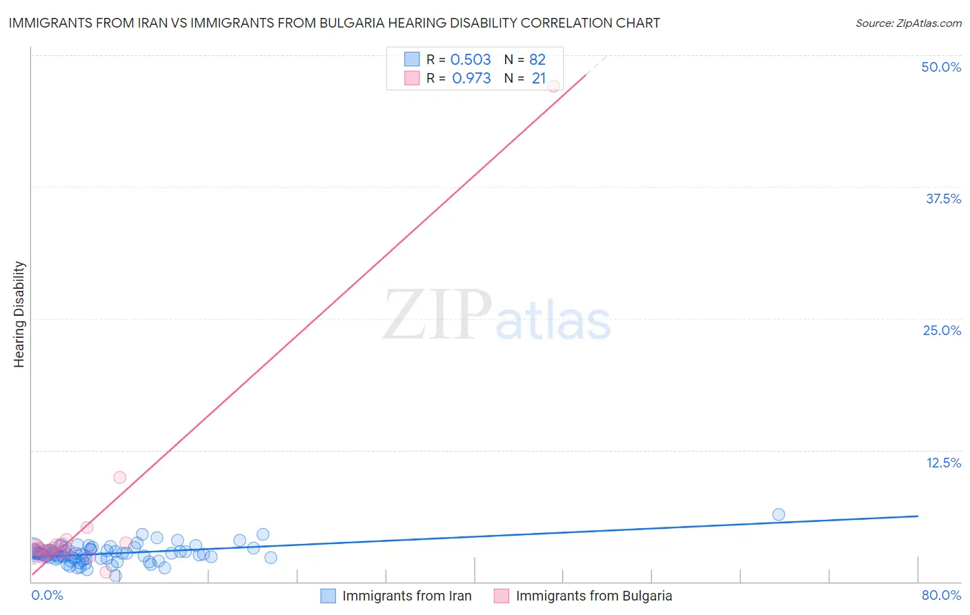 Immigrants from Iran vs Immigrants from Bulgaria Hearing Disability