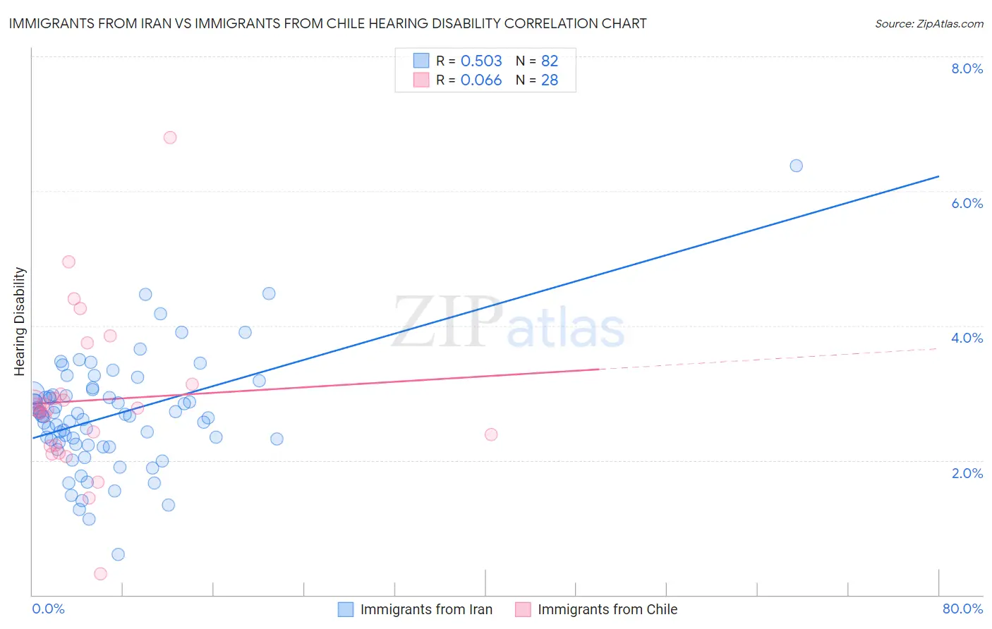 Immigrants from Iran vs Immigrants from Chile Hearing Disability