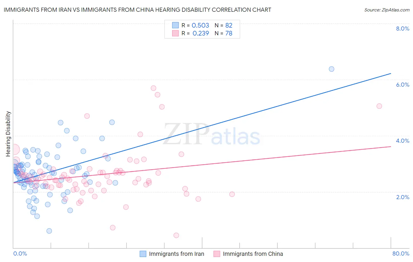 Immigrants from Iran vs Immigrants from China Hearing Disability