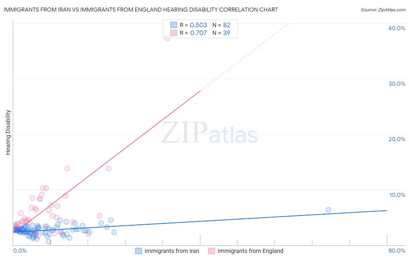 Immigrants from Iran vs Immigrants from England Hearing Disability