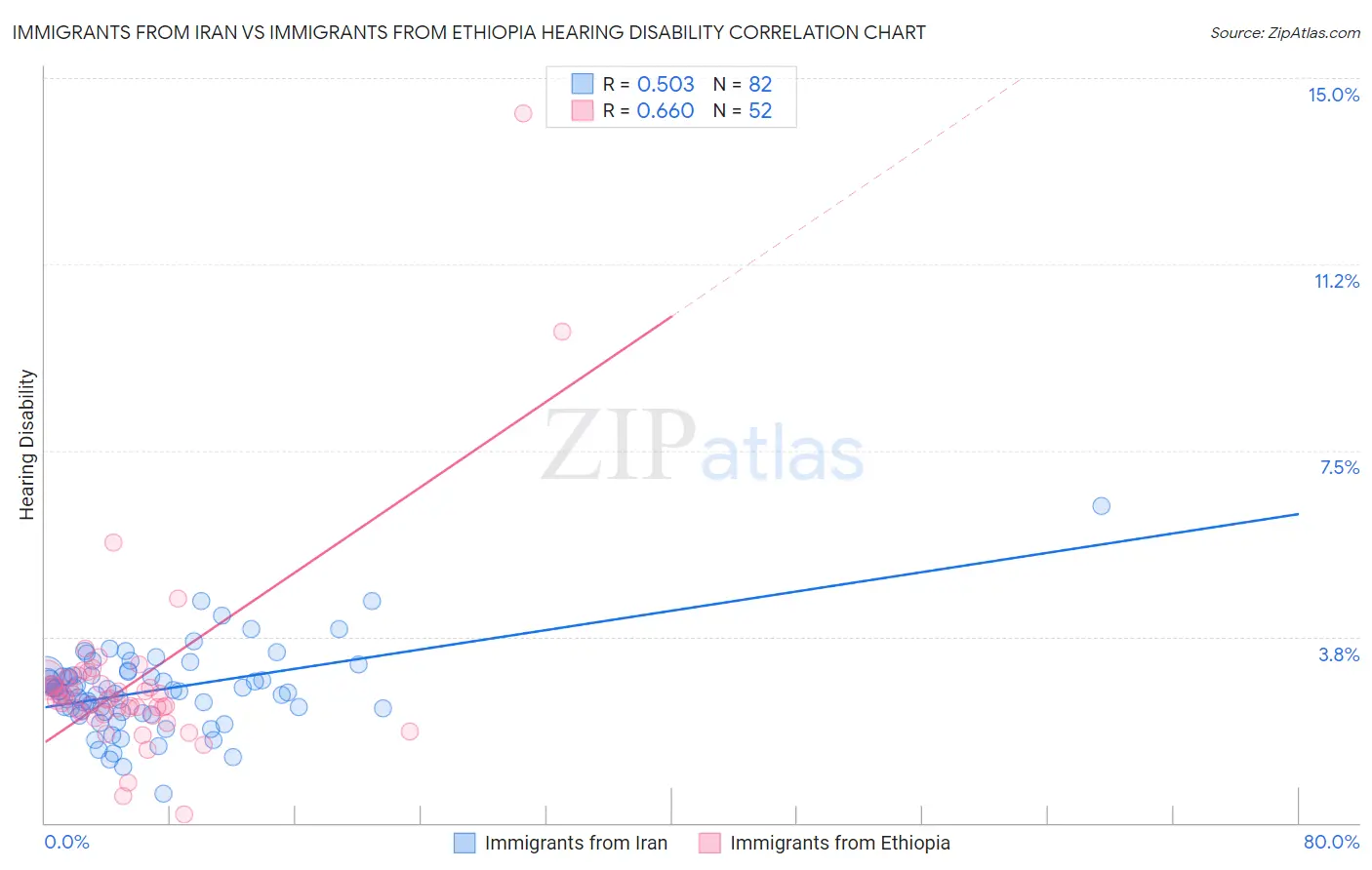 Immigrants from Iran vs Immigrants from Ethiopia Hearing Disability