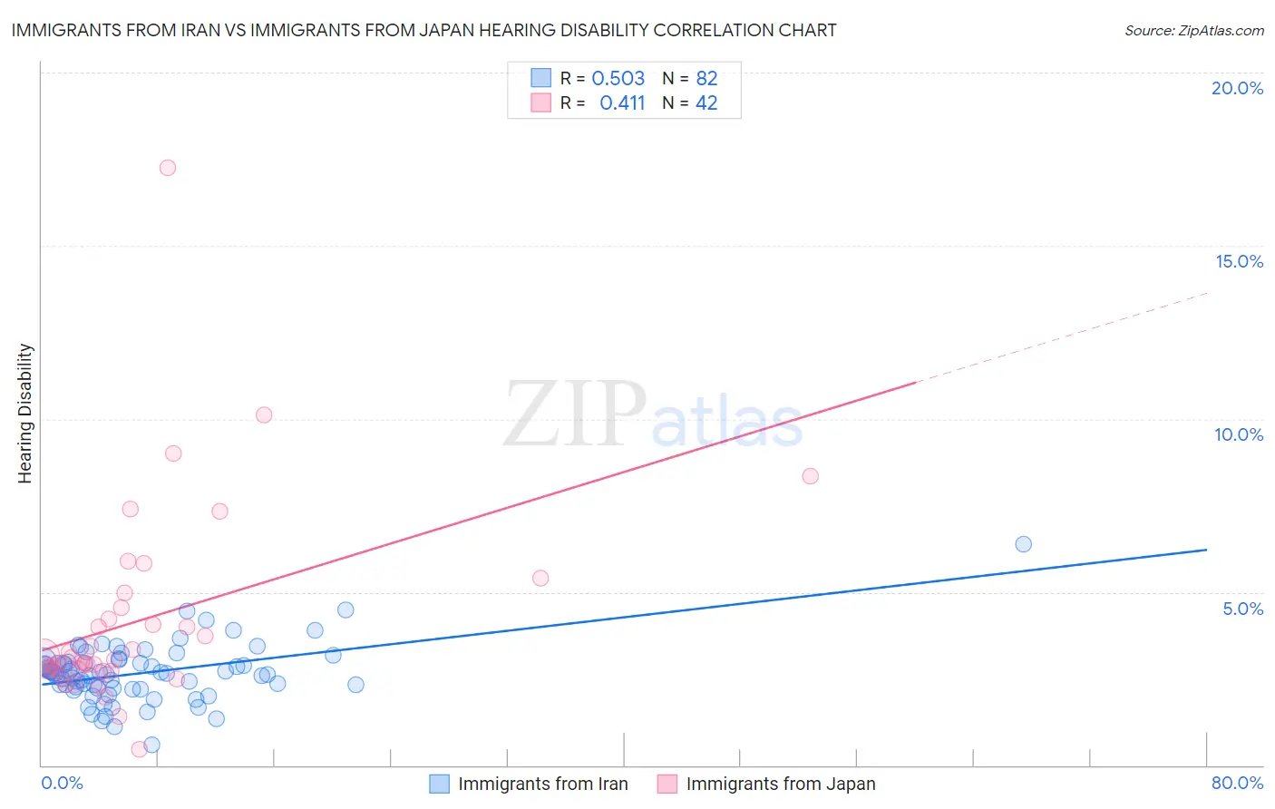 Immigrants from Iran vs Immigrants from Japan Hearing Disability