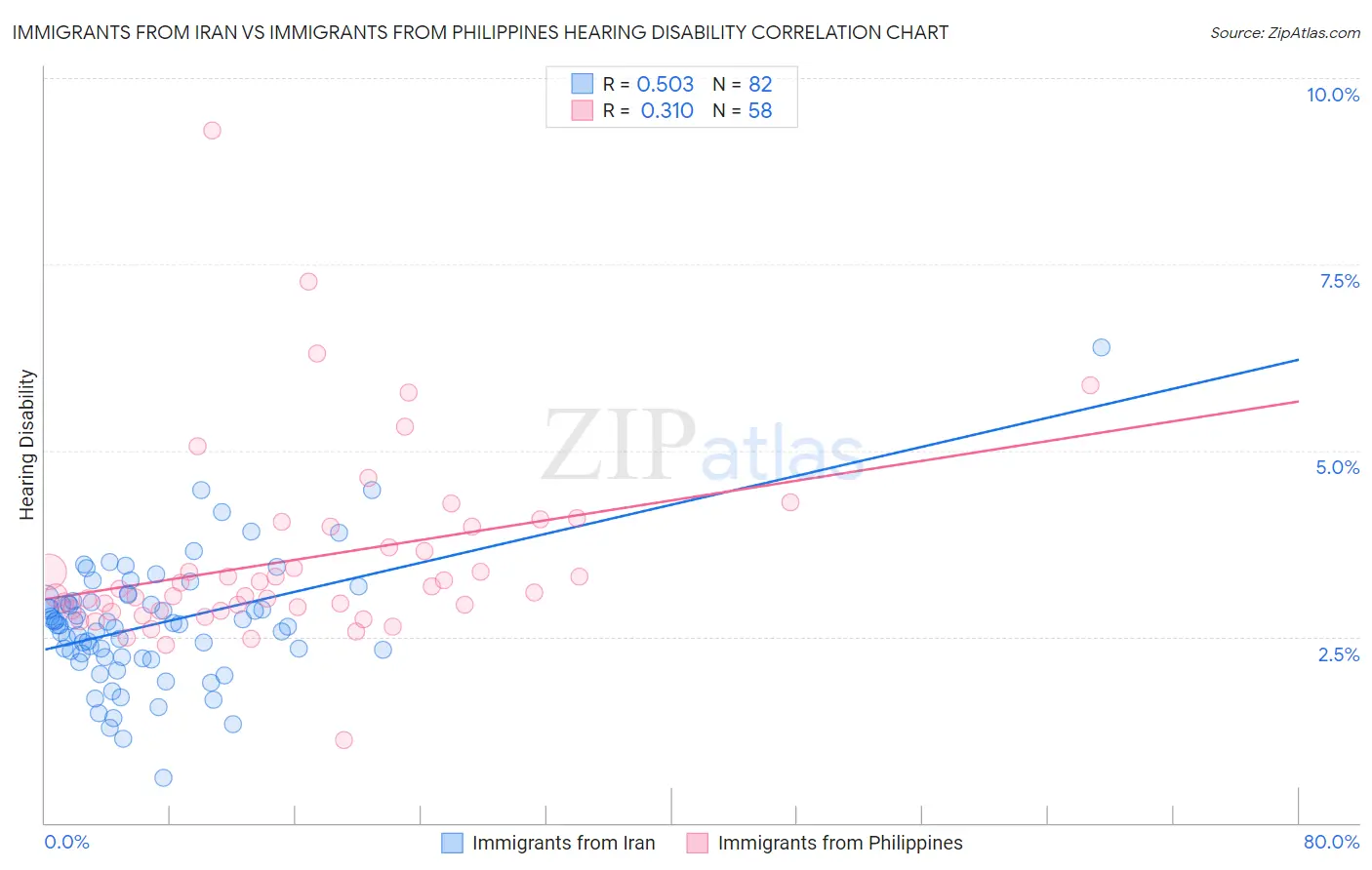 Immigrants from Iran vs Immigrants from Philippines Hearing Disability