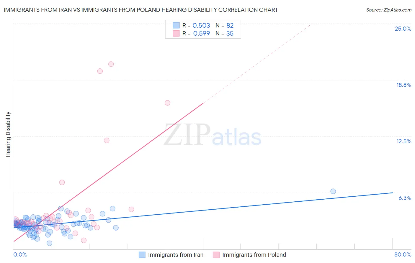 Immigrants from Iran vs Immigrants from Poland Hearing Disability
