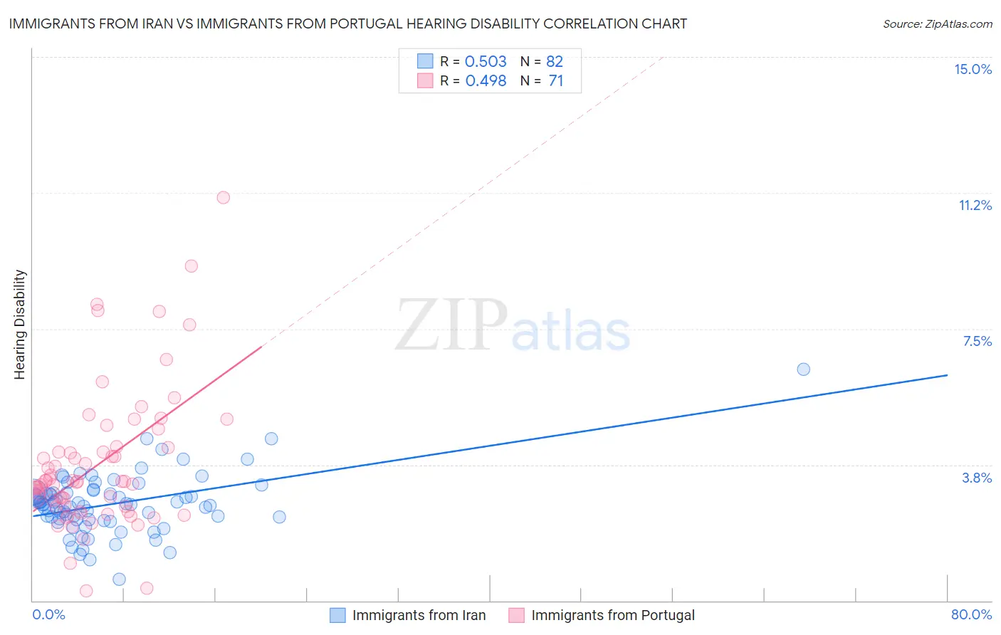 Immigrants from Iran vs Immigrants from Portugal Hearing Disability