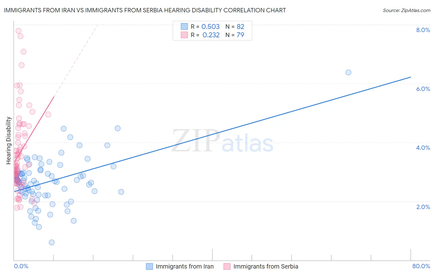 Immigrants from Iran vs Immigrants from Serbia Hearing Disability