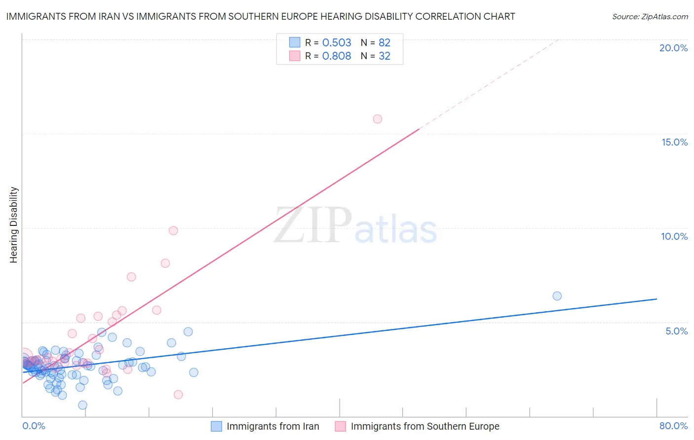 Immigrants from Iran vs Immigrants from Southern Europe Hearing Disability