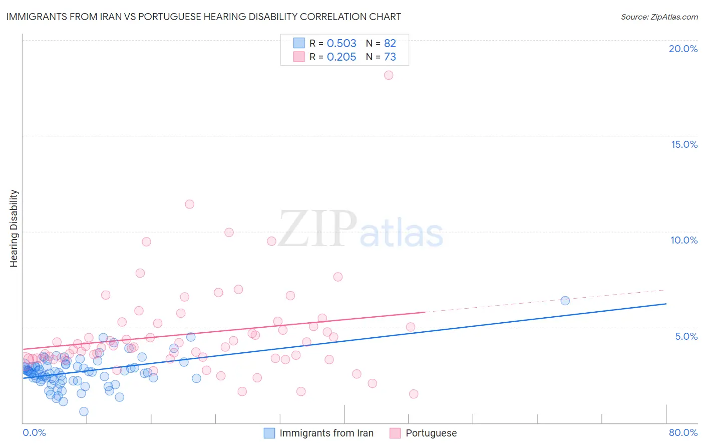 Immigrants from Iran vs Portuguese Hearing Disability