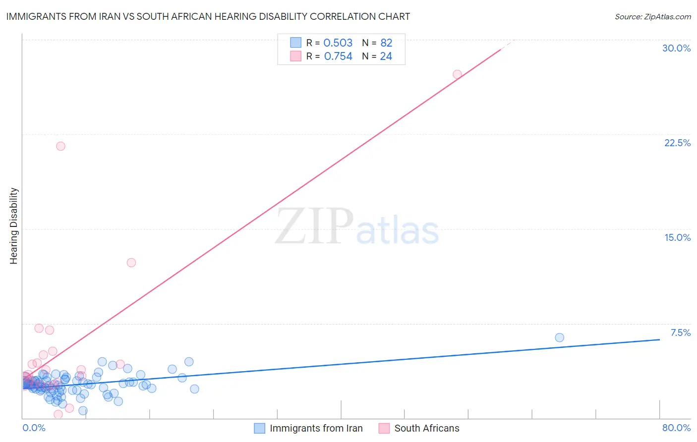 Immigrants from Iran vs South African Hearing Disability