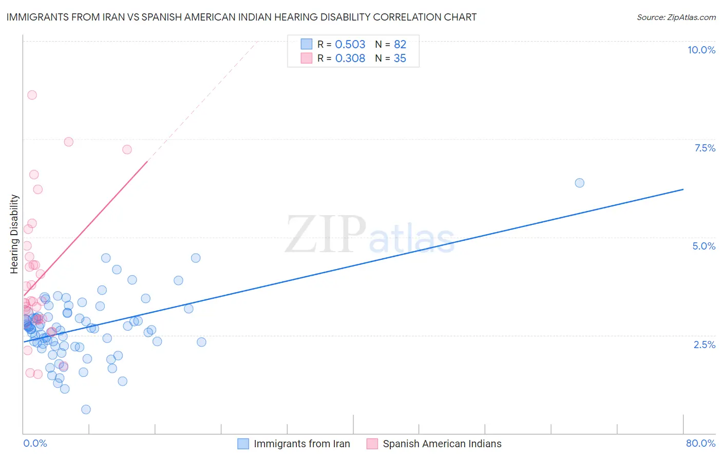 Immigrants from Iran vs Spanish American Indian Hearing Disability