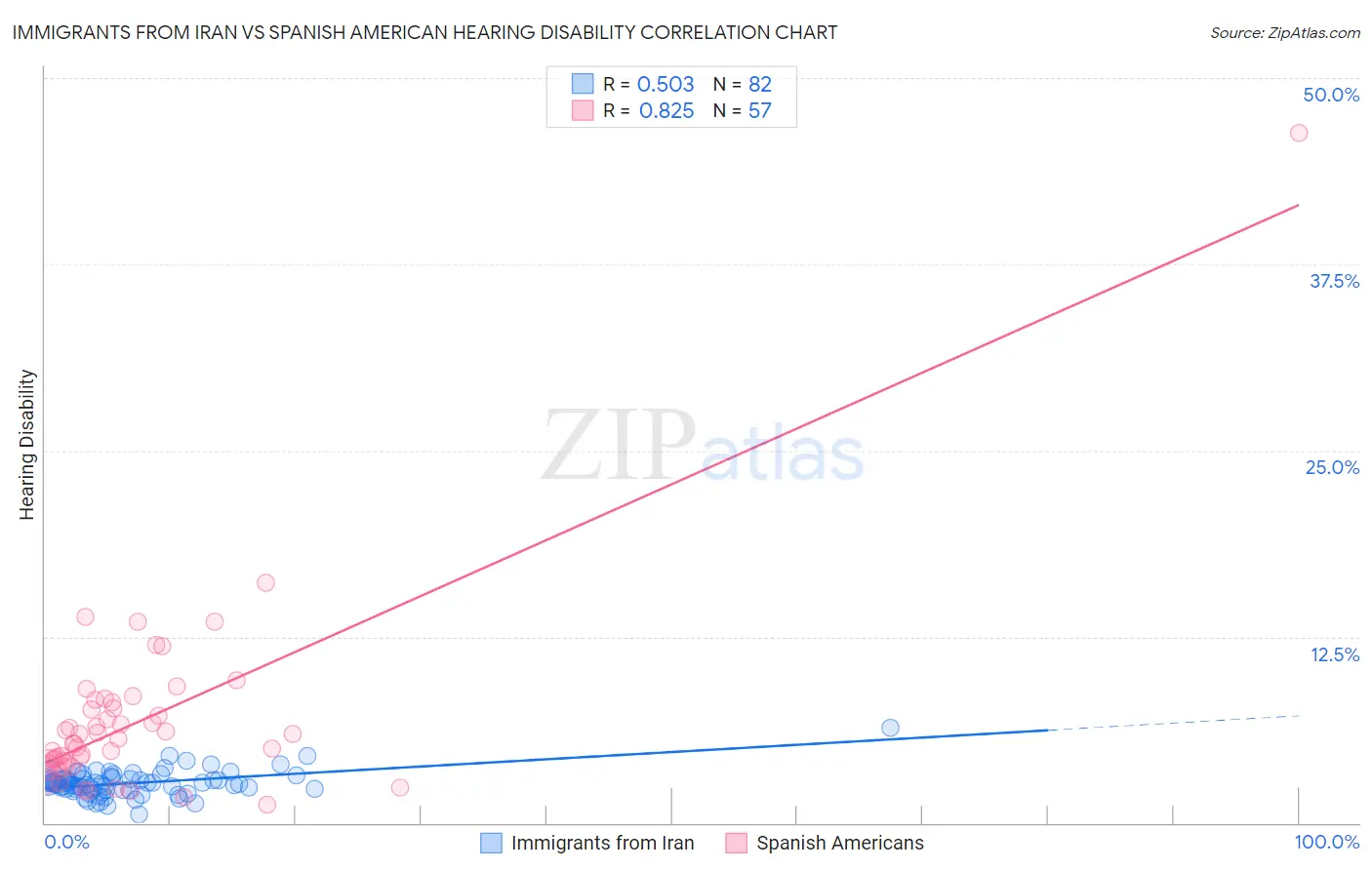 Immigrants from Iran vs Spanish American Hearing Disability