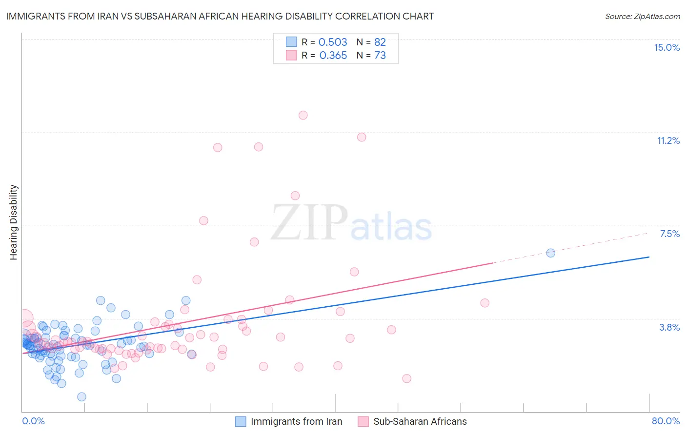 Immigrants from Iran vs Subsaharan African Hearing Disability