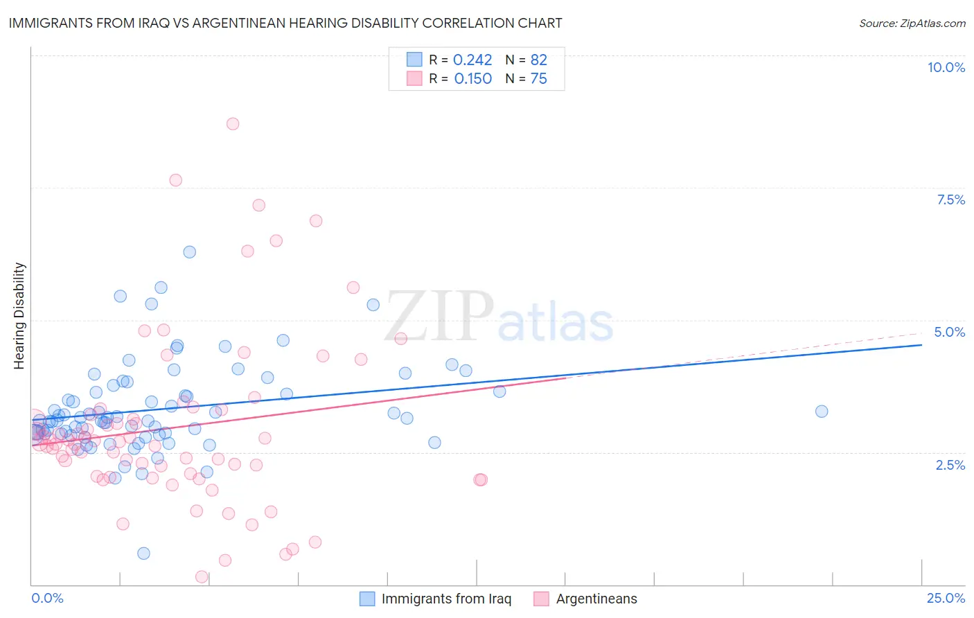 Immigrants from Iraq vs Argentinean Hearing Disability