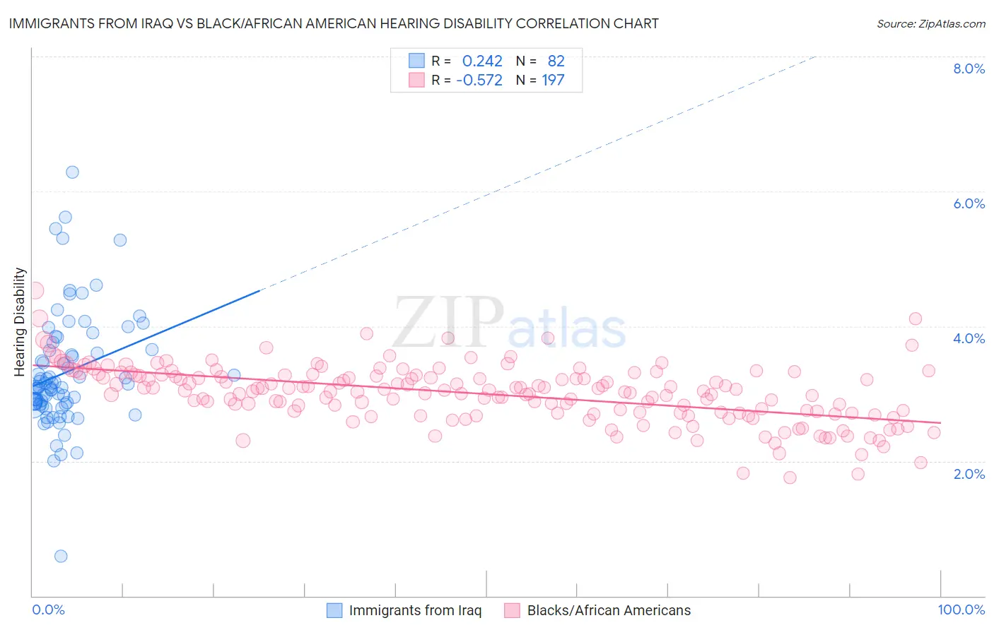 Immigrants from Iraq vs Black/African American Hearing Disability