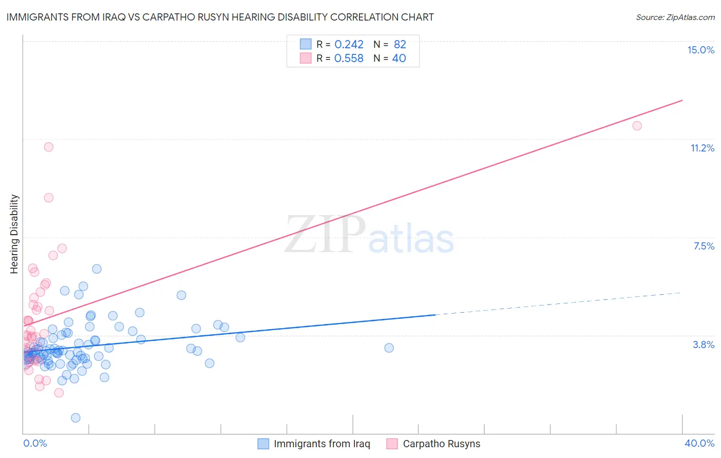 Immigrants from Iraq vs Carpatho Rusyn Hearing Disability