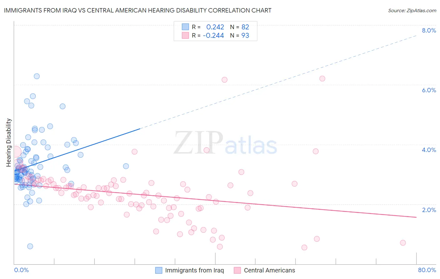 Immigrants from Iraq vs Central American Hearing Disability