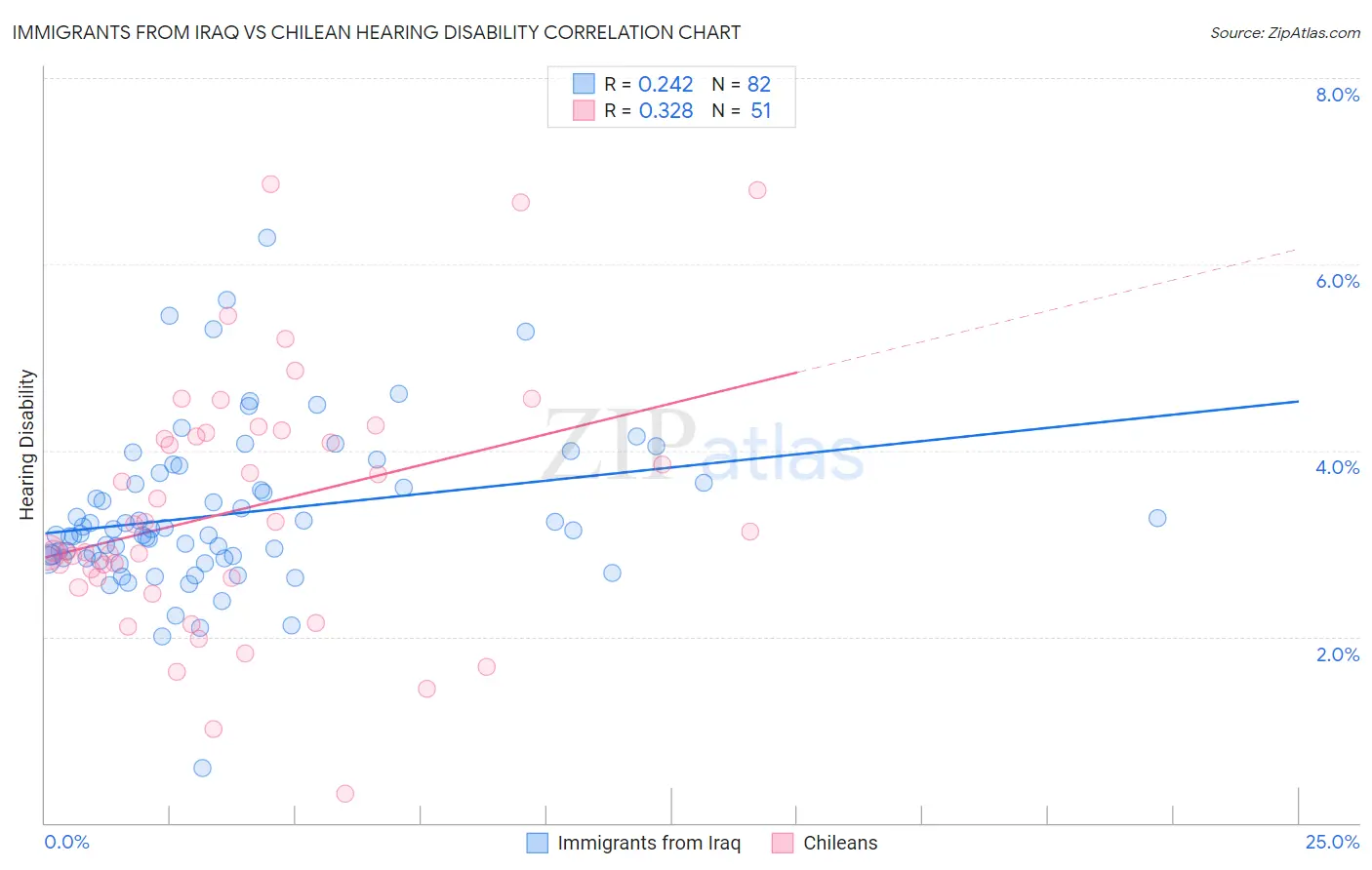 Immigrants from Iraq vs Chilean Hearing Disability