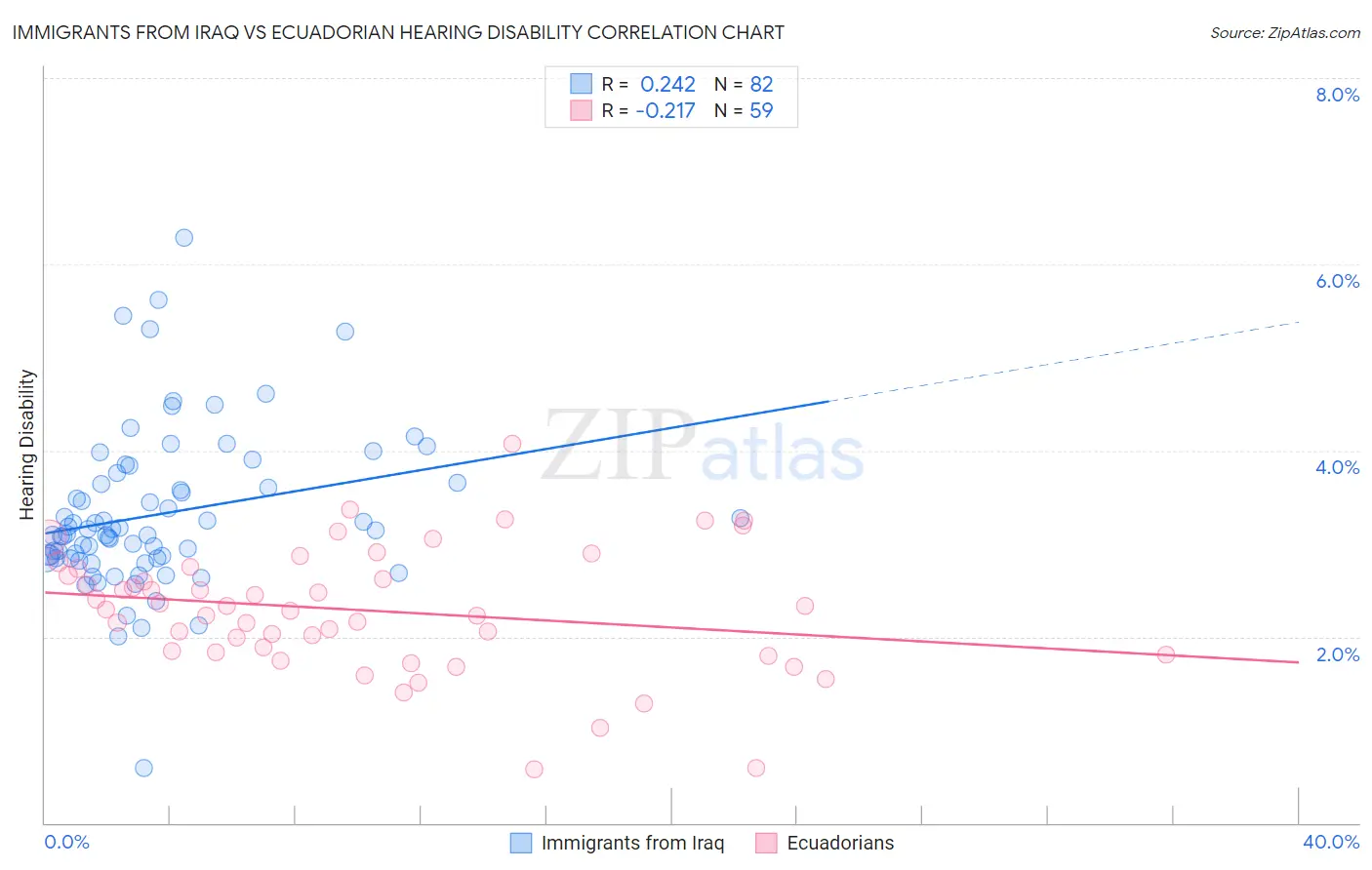 Immigrants from Iraq vs Ecuadorian Hearing Disability