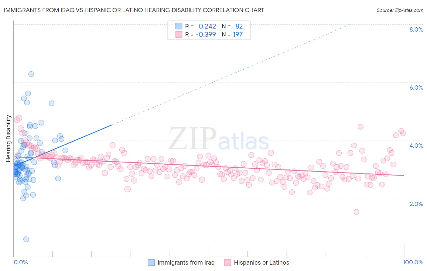 Immigrants from Iraq vs Hispanic or Latino Hearing Disability