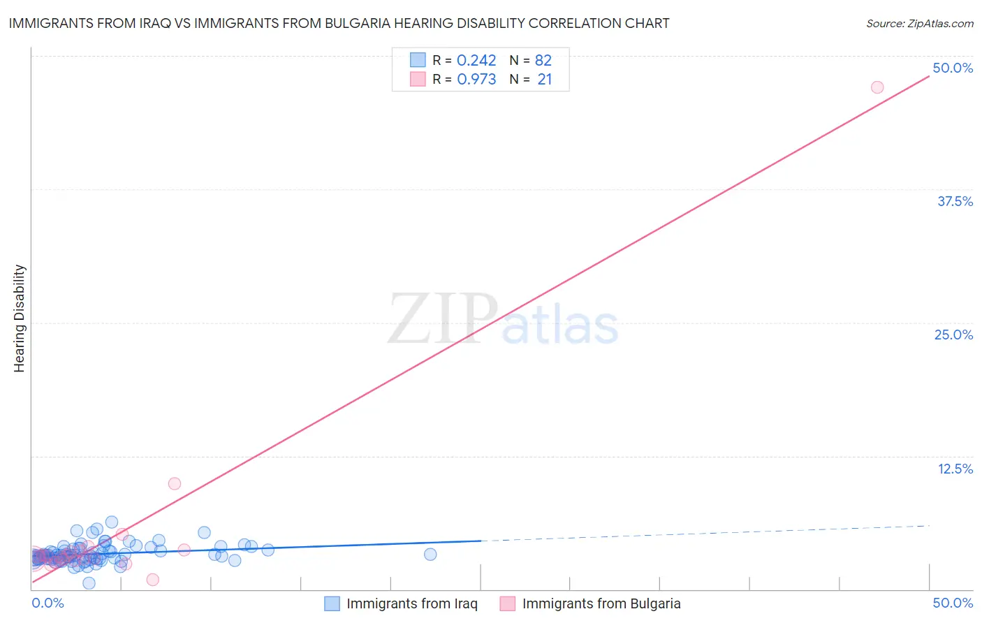 Immigrants from Iraq vs Immigrants from Bulgaria Hearing Disability