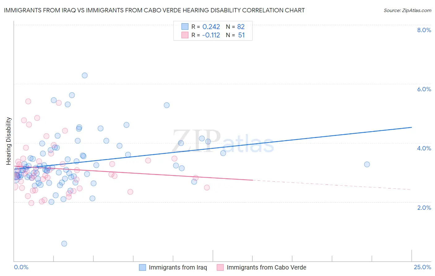 Immigrants from Iraq vs Immigrants from Cabo Verde Hearing Disability