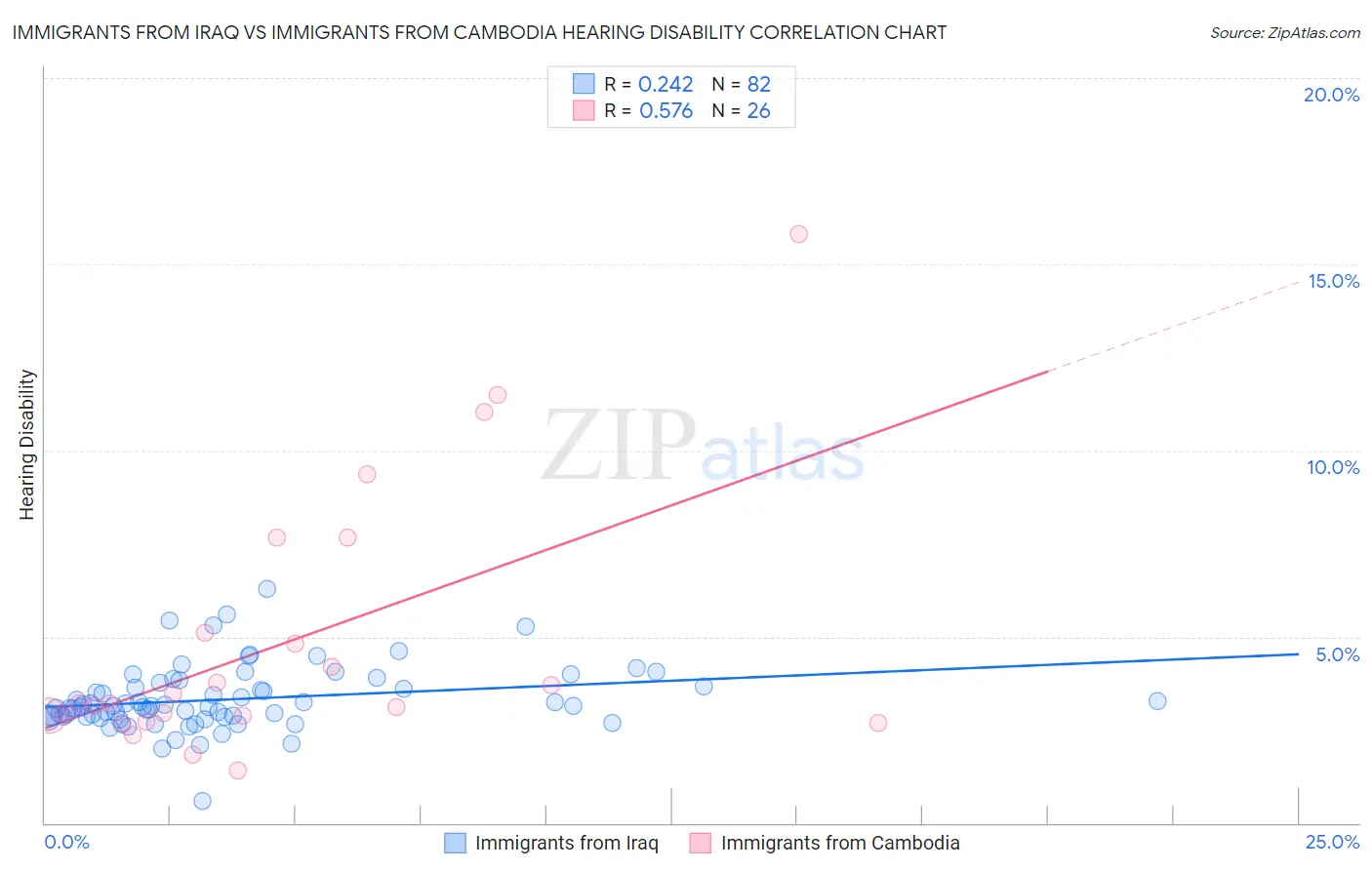 Immigrants from Iraq vs Immigrants from Cambodia Hearing Disability