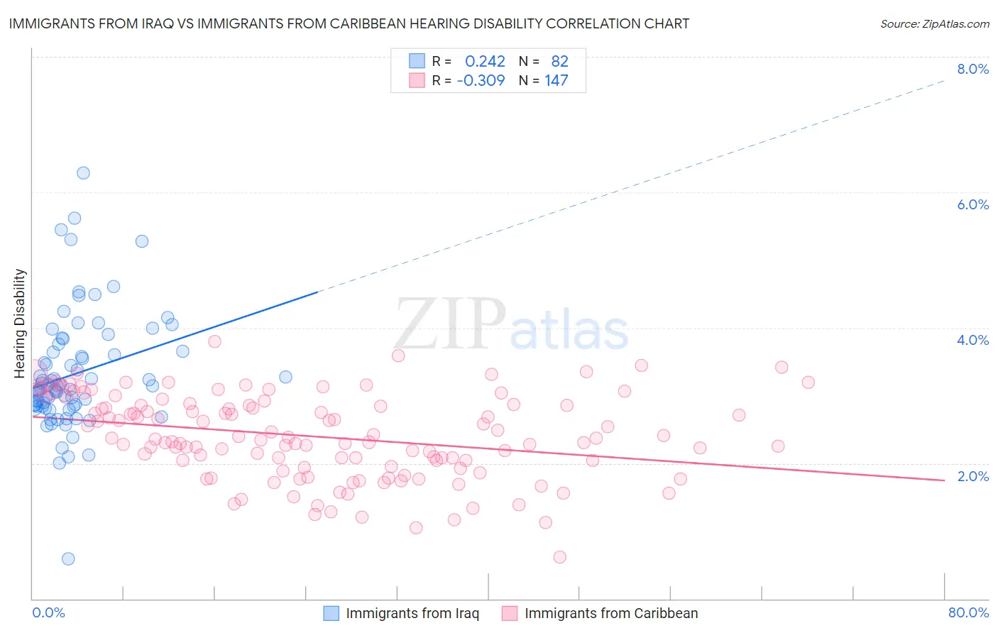 Immigrants from Iraq vs Immigrants from Caribbean Hearing Disability