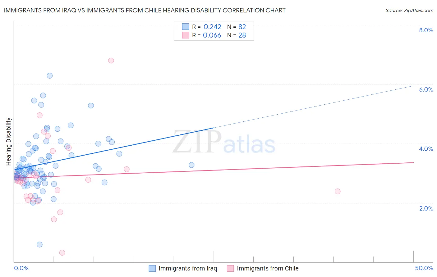 Immigrants from Iraq vs Immigrants from Chile Hearing Disability
