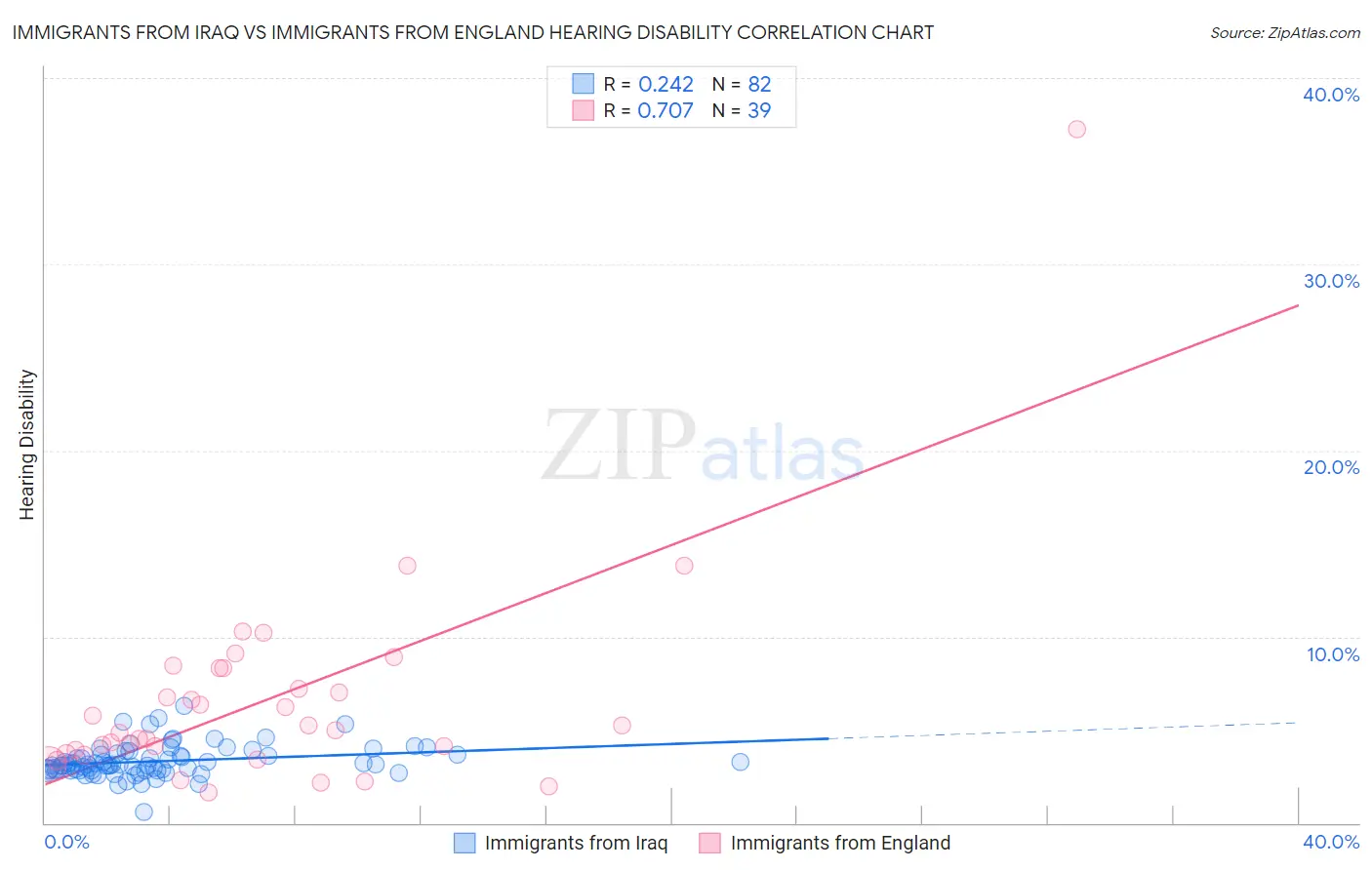 Immigrants from Iraq vs Immigrants from England Hearing Disability