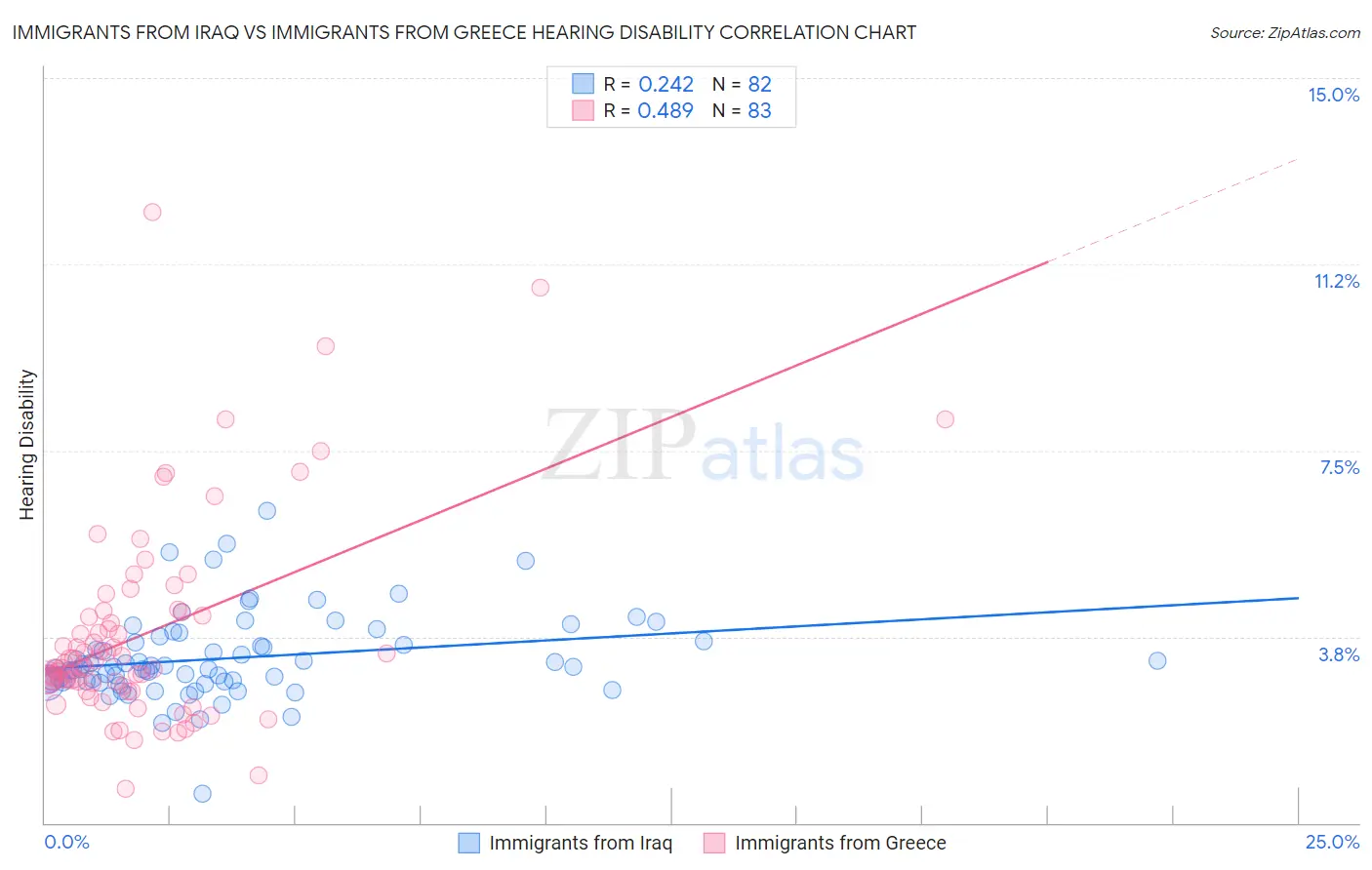 Immigrants from Iraq vs Immigrants from Greece Hearing Disability