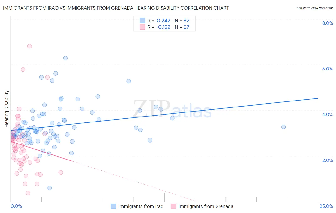 Immigrants from Iraq vs Immigrants from Grenada Hearing Disability