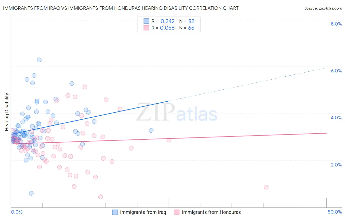 Immigrants from Iraq vs Immigrants from Honduras Hearing Disability