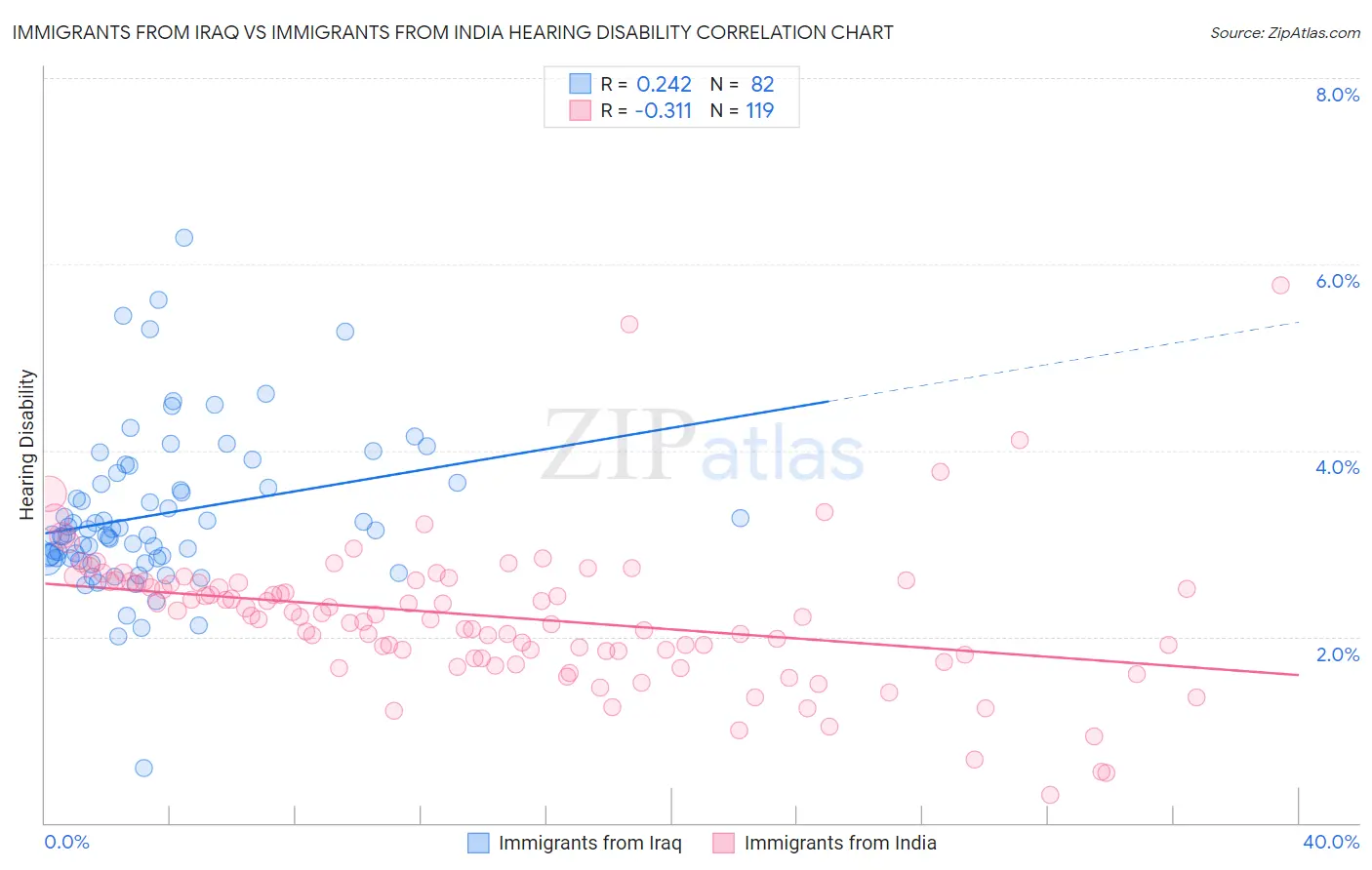 Immigrants from Iraq vs Immigrants from India Hearing Disability