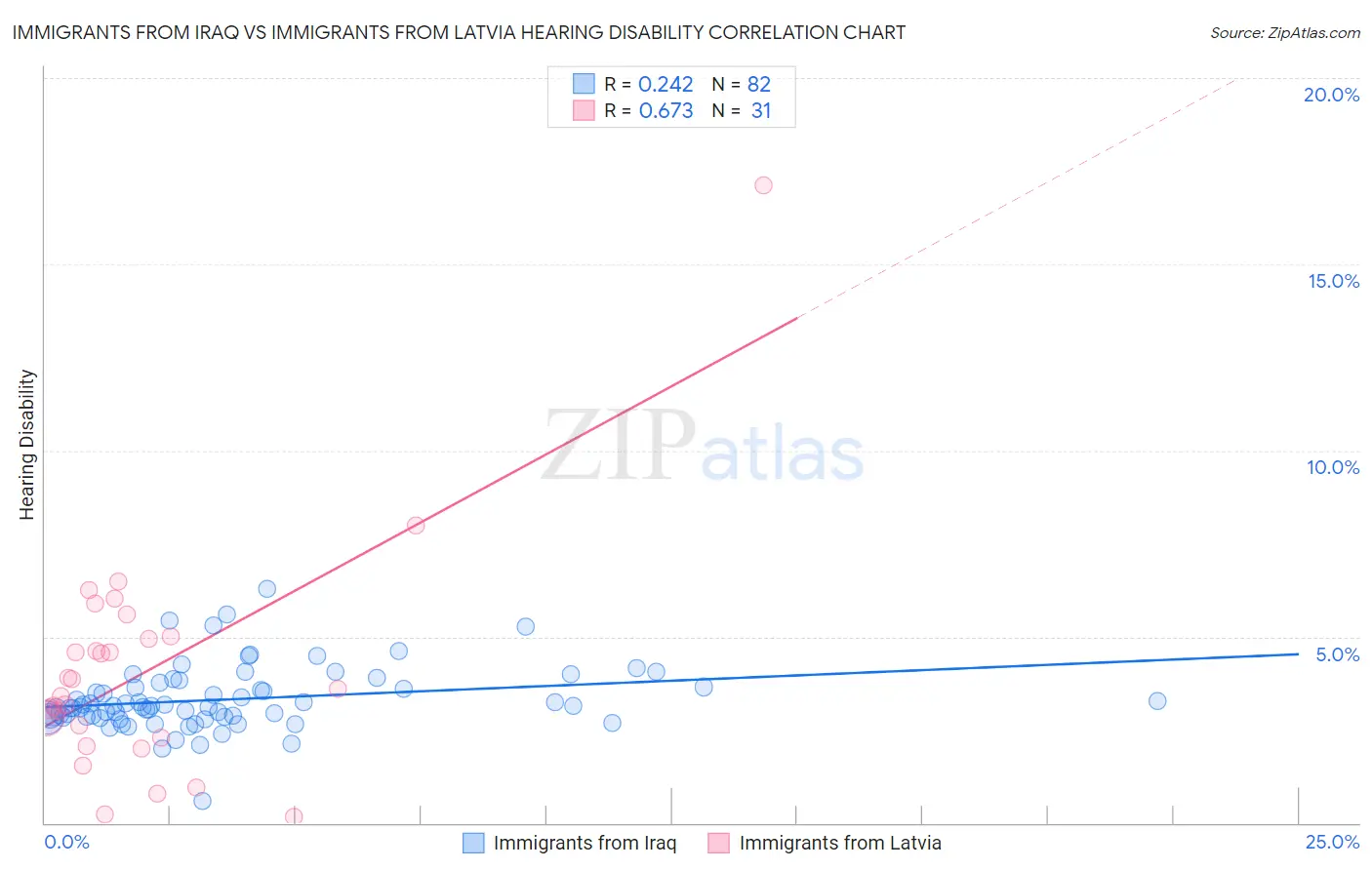 Immigrants from Iraq vs Immigrants from Latvia Hearing Disability